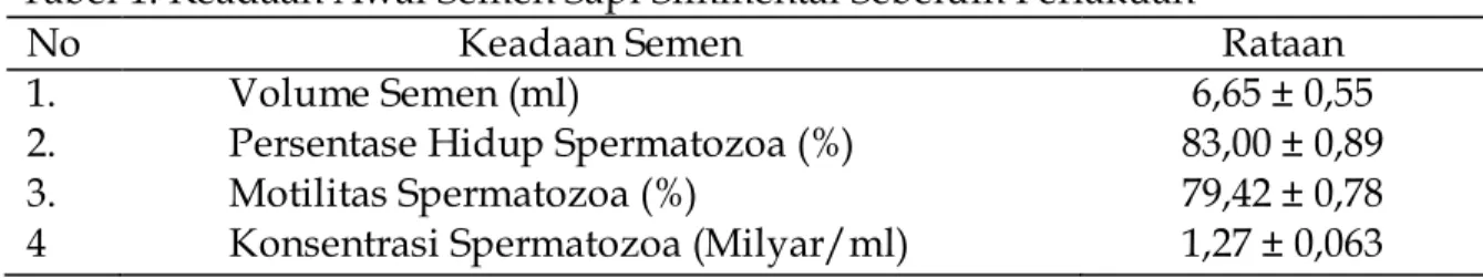 Tabel 2. Rataan Persentase Hidup Spermatozoa pada Masing – Masing Perlakuan  Pasca Pembekuan 