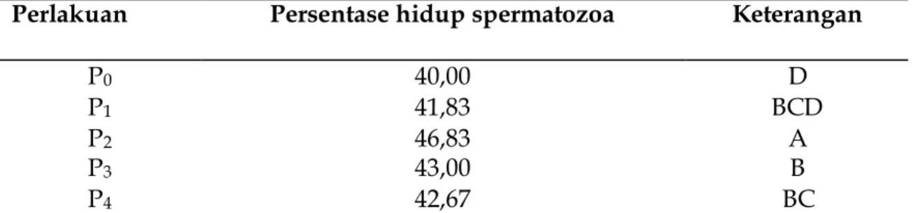 Tabel  3.  Rataan  Motilitas  Spermatozoa  pada  Masing  –  Masing  Perlakuan  Pasca  Pembekuan 
