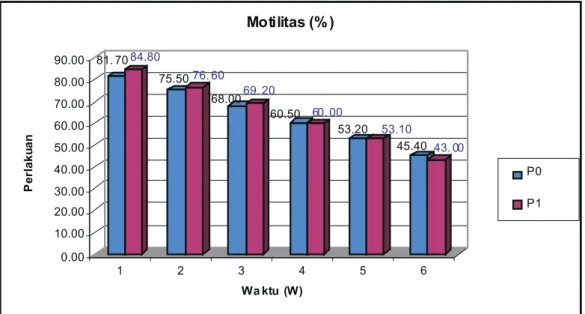 Gambar 2. Grafik pengaruh perlakuan terhadap motilitas spermatozoa entok