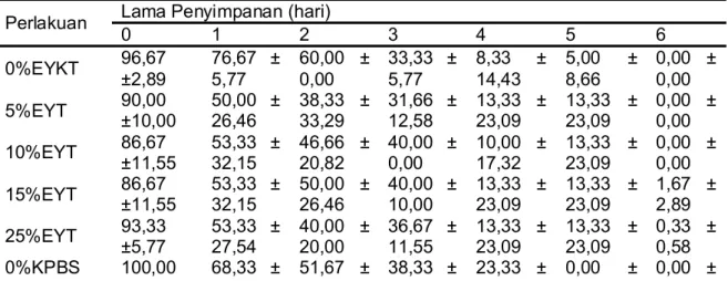 Tabel  1.  Rataan  (±SD)  persentase  motilitas  spermatozoa  itik  lokal  (Anas  platyrhyncos)  selama  preservasi  dalam  refrigerator  5 o  C  dalam  medium  penyimpanan  kombinasi  konsentrasi  kuning  telur  (EY)  dengan  ekstender  ringer  laktat  (R