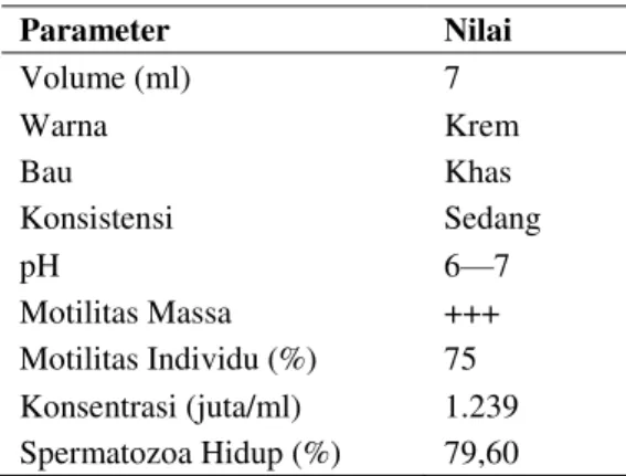 Tabel 1. Kualitas semen segar Sapi Bali 