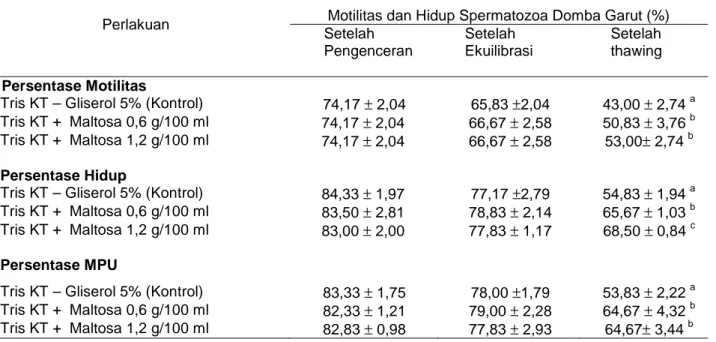 Tabel 2.  Rata-rata persentase motilitas dan hidup spermatozoa domba garut  pada perlakuan penambahan maltosa 