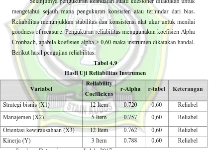 Tabel 4.9 Hasil Uji Reliabilitas Instrumen 