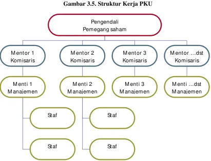 Gambar 3.5. Struktur Kerja PKU 