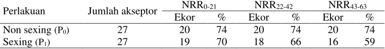 Tabel  1.  Hasil  pengamatan  NRR  pada  sapi  PO  cross  yang  diinseminasi  semen  non  sexing dan semen sexing 