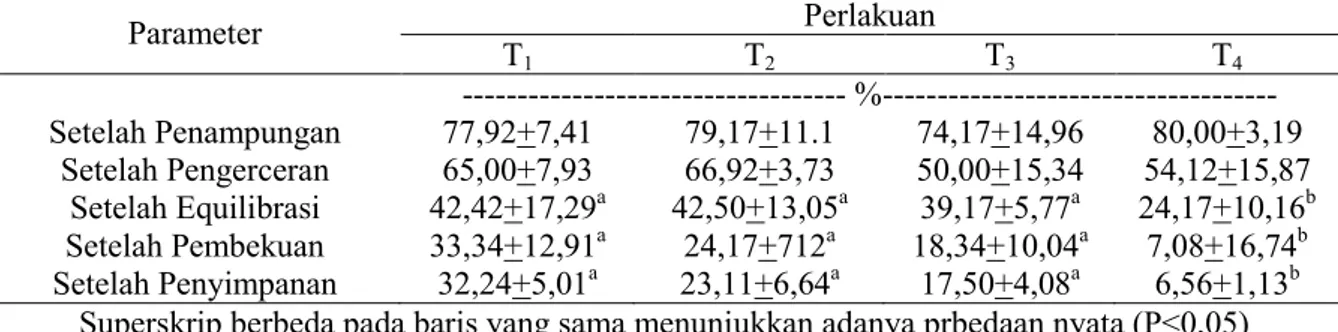 Tabel  2.  Rata-rata  Daya  Hidup  Spermatozoa  10  Menit  Pada  Waktu  Setelah  Penampungan,  Pengenceran,  Equilibrasi  Pembekuan  dan  Penyimpanan  selama Tujuh Hari Dalam Pembuatan Semen Beku Menggunakan Berbagai  Pengencer