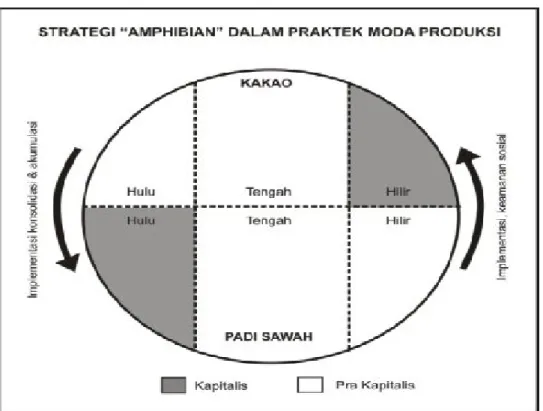 Gambar 4.1 Strategi “Ampibian” dalam Praktek Moda Produksi di Tiga  Komunitas Petani Lokasi Penelitian, 2007