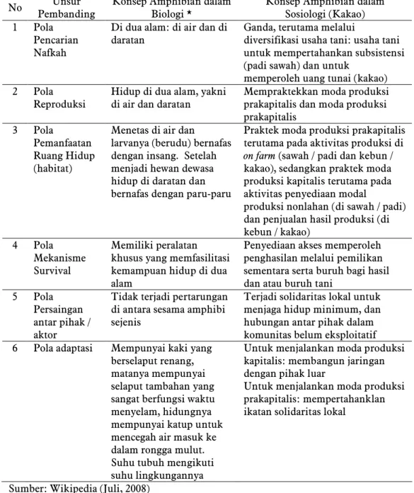 Tabel 4.4 Perbandingan konsep Amphibian dalam dua ranah keilmuan 