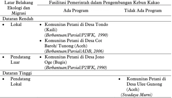 Tabel    1    Latar  belakang lingkungan sosial  spesifik  lokal  komunitas petani di  empat lokasi penelitian, 2007