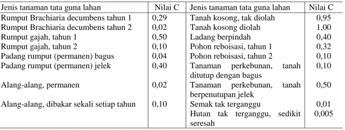 Tabel 2. Nilai untuk berbagai jenis tanaman (nilai C) 