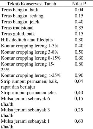 Tabel  3.  Nilai  faktor  P  pada  berbagai  aktivitas  konservasi tanah 