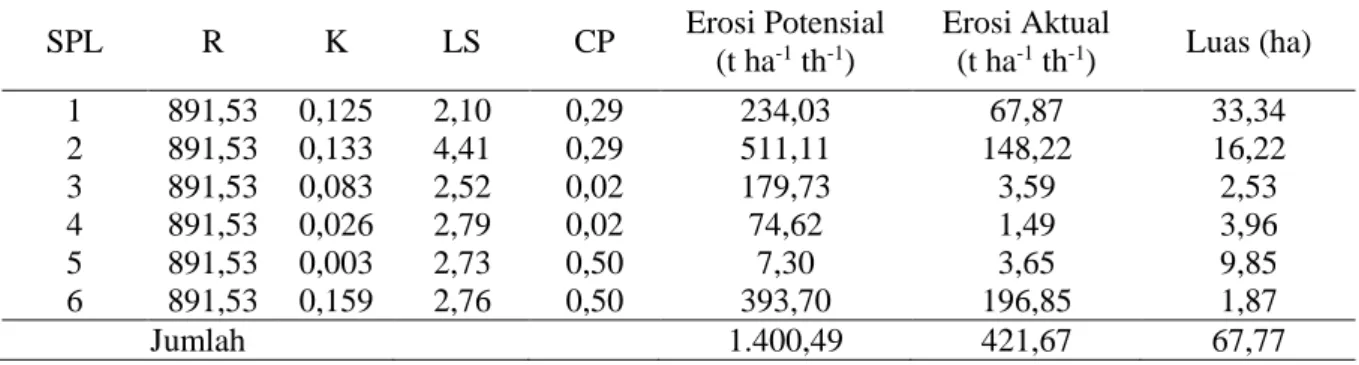 Tabel  11.  Nilai  erosi  potensial  dan  aktual  yang  terjadi  pada  padang  penggembalaan  di  BPTU  Sapi  Aceh  Indrapuri  SPL  R  K  LS  CP  Erosi Potensial  (t ha -1  th -1 )  Erosi Aktual   (t ha-1 th-1)  Luas (ha)  1  2  3  4  5  6  891,53 891,53 8