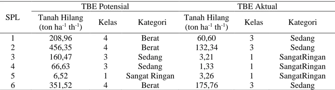 Tabel 13.   Klasifikasi Tingkat Bahaya Erosi (TBE) pada padang penggembalaan di BPTU Sapi Aceh  Indrapuri 