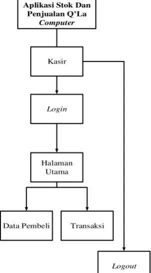 Gambar 7 Perancangan Struktur Menu Untuk Admin 