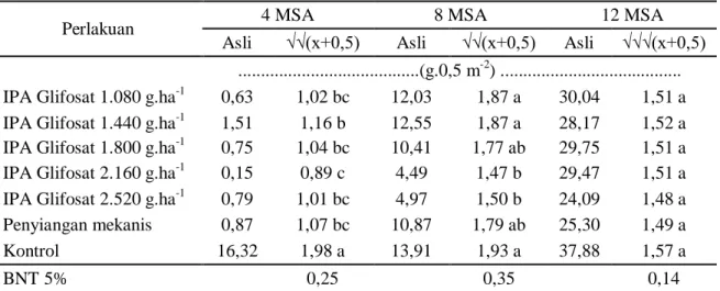 Tabel 3. Pengaruh herbisida isopropilamina glifosat terhadap bobot kering gulma golongan teki 