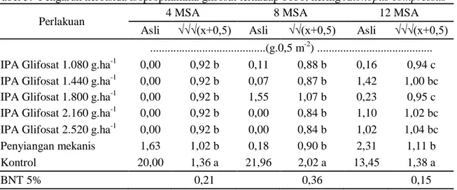 Tabel  4  menunjukkan  bahwa  herbisida  isopropilamina  glifosat  dosis  1.080—2.520  g.ha -1 efektif  mengendalikan  gulma  golongan  daun  lebar  pada  4  MSA