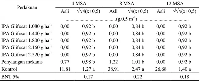 Tabel 7. Pengaruh herbisida isopropilamina glifosat terhadap bobot kering Imperata cylindrica 