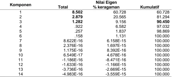 Tabel 3.  Nilai  Eigen  dan  Proporsi  Keragaman  Masing-Masing  Komponen  Utama  Terhadap Keragaman Total