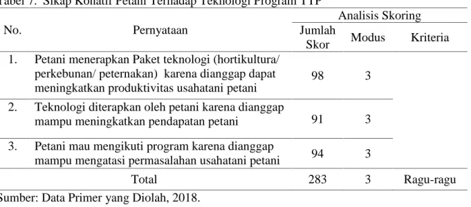 Tabel 8. Sikap Konatif Petani Terhadap Pelatihan Program TTP