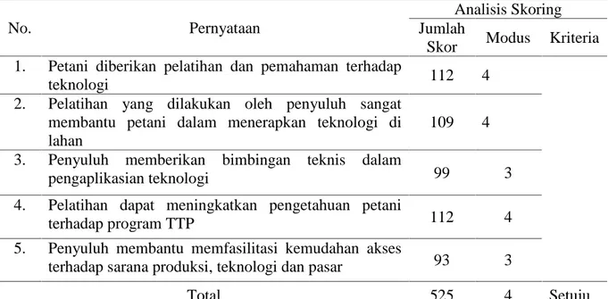 Tabel 2. Sikap Kognitif Petani Terhadap Pelatihan Program TTP