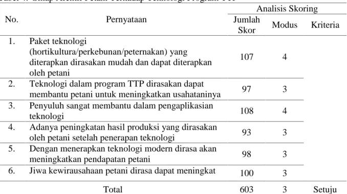 Tabel 4. Sikap Afektif Petani Terhadap Teknologi Program TTP