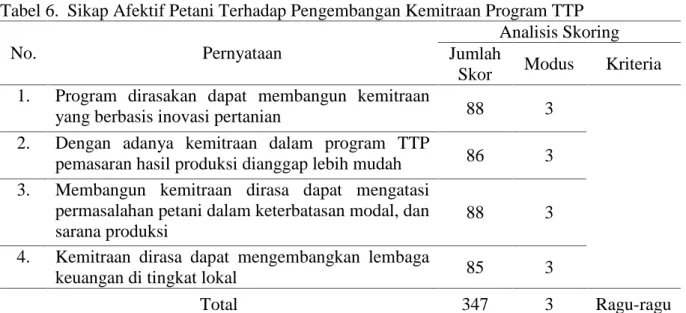 Tabel 6. Sikap Afektif Petani Terhadap Pengembangan Kemitraan Program TTP