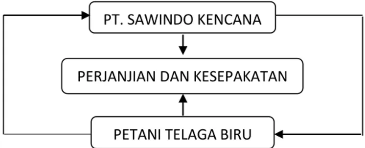 Gambar 1. Mekanisme Kemitraan antara PT. Sawindo Kencana dan  Petani Telaga Biru. 