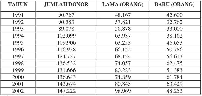 Tabel 4. Laporan Jumlah Donor Darah Per Tahun 