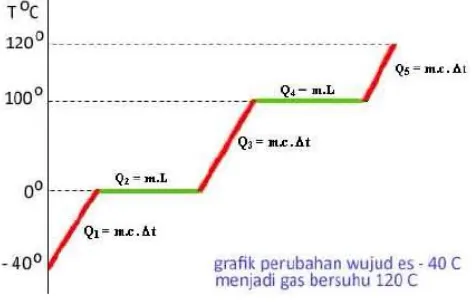 Gambar 2.4  Grafik Perubahan Wujud Es Menjadi Gas 