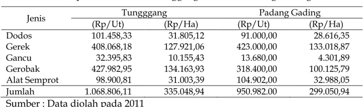 Tabel 7.   Rata-Rata  Jumlah  Biaya  Penyusutan  Peralatan  Dalam  Usahatani  Kelapa Sawit  di Desa Tunggang dan Desa Padang Gading