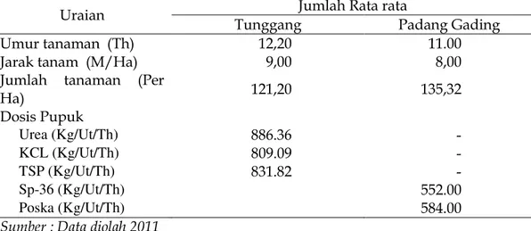 Tabel 2.   Pemakaian  Teknologi  Budidaya  Desa  Tunggang  dan  Desa  Padang  Gading (2011) 