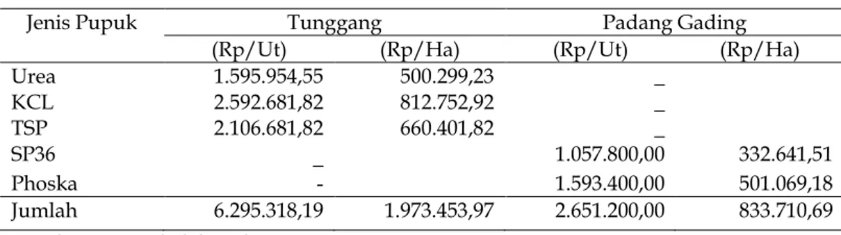 Tabel 3.   Rata-Rata  Jumlah  Penggunaan  dan  Biaya  Pupuk  Usahatani  kelapa  sawit di  Desa Tunggang dan Padang Gading