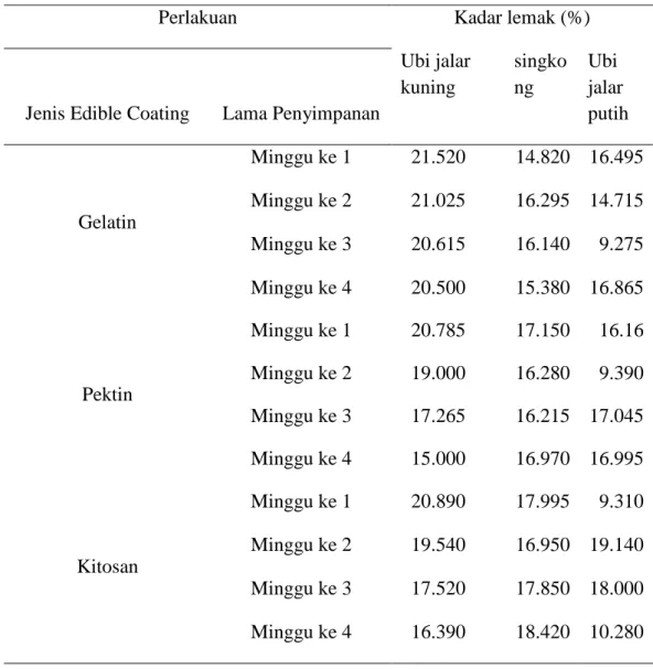 Tabel  2.  Kadar  lemak  keripik  ubi  jalar  kuning  dan  putih  serta  keripik  singkong  dengan penggunaan edible coating  