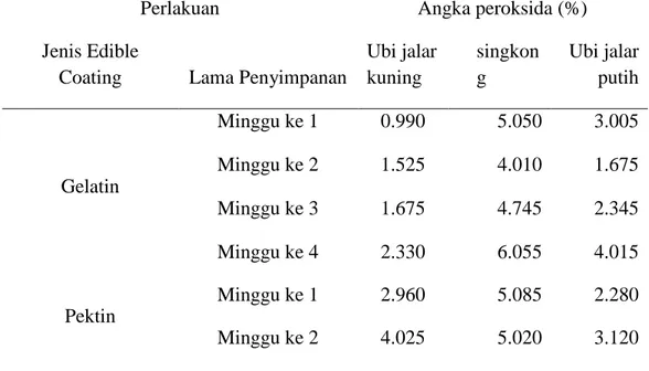 Tabel  3.  Angka  peroksida  keripik  ubi  jalar  kuning  dan  putih  serta  keripik  singkong dengan penggunaan edible coating  