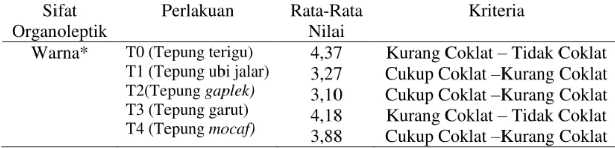 Tabel  3.  Hasil  Data  Uji  Organoleptik  Warna  Chicken  Nugget  dengan  berbagai  filler  Sifat  Organoleptik  Perlakuan  Rata-Rata Nilai  Kriteria  Warna*  T0 (Tepung terigu) 