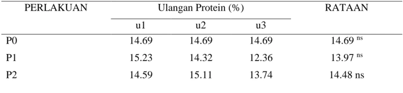 Tabel 4 . Pengaruh Pemberian Aras Urea  Pada Amoniasi Rumput Palungpung  (Phragmites  karka) Terhadap Kandungan  Protein Kasar 