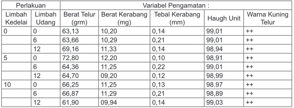 Tabel 6. Data Kualitas Telur Itik.