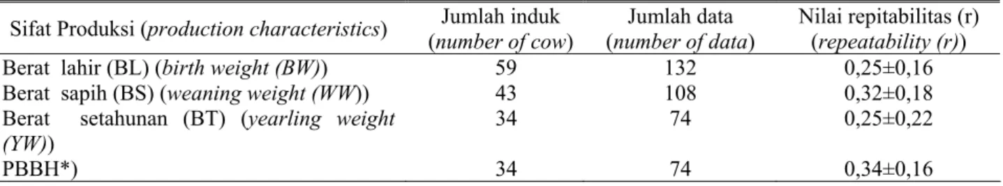 Tabel 3. Estimasi korelasi genetik (r G ) antar sifat-sifat produksi sapi Simmental di BPTU Sapi Potong  Padang Mengatas (estimation of genetic correlation among production characteristics of Simmental cattle at 