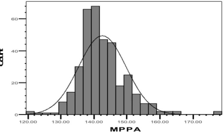 Gambar 2. Sebaran frekuensi estimasi daya produksi induk atau MPPA (most probable producing ability)  sapi Simmental di BPTU Padang Mengatas (frequency distribution of cow productivity or MPPA (most 