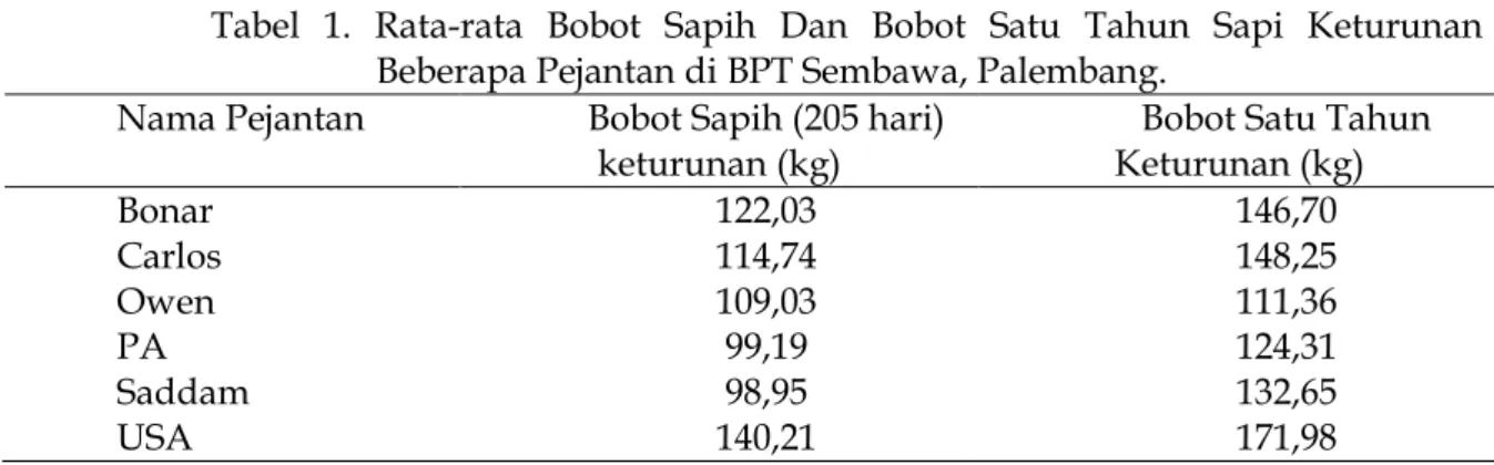Tabel  1.  Rata rata  Bobot  Sapih  Dan  Bobot  Satu  Tahun  Sapi  Keturunan  Beberapa Pejantan di BPT Sembawa, Palembang