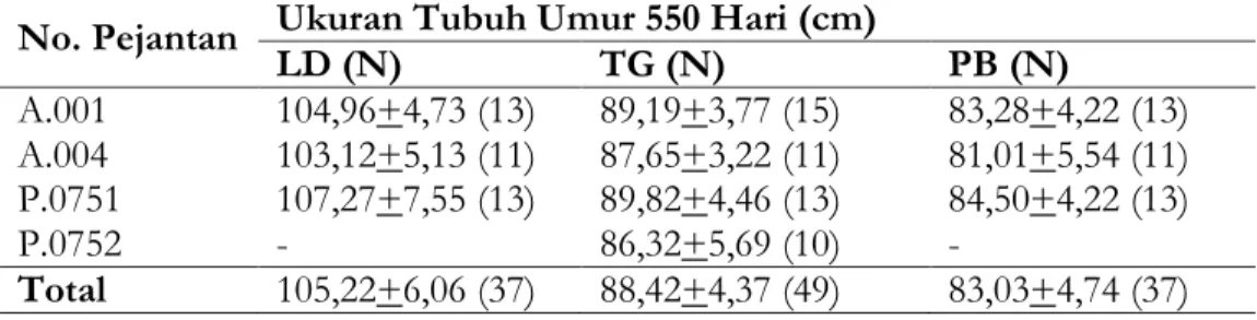 Tabel 1. Rata-rata Ukuran Tubuh Sapi Aceh Umur 550 Hari di BPTU-HPT Sapi Aceh  Indrapuri Pada Pejantan Berbeda 