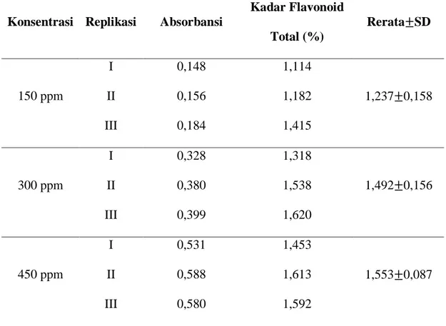 Gambar 5.1 Grafik rerata kadar flavonoid total pada sampel Sargassum sp.  00,511,52150 ppm300 ppm450 ppmSampel Sargassum sp.Kadar Flavonoid(%)
