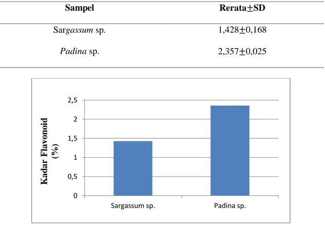 Tabel 5.4 Perbandingan29 rerata kandungan flavonoid antar sampel Sargassum  sp. dan Padina sp