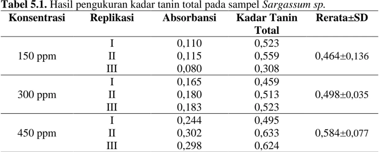 Tabel 5.1. Hasil pengukuran kadar tanin total pada sampel Sargassum sp.  Konsentrasi  Replikasi  Absorbansi  Kadar Tanin 