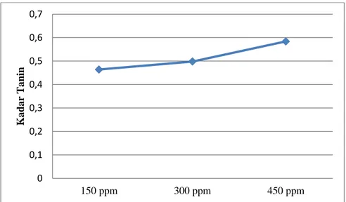 Tabel 5.2. Hasil pengukuran kadar tanin total pada sampel Padina sp.  Konsentrasi  Replikasi  Absorbansi  Kadar Tanin 