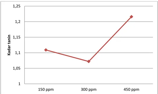Tabel  5.3.  Rerata  kadar  tanin  total    berdasarkan  jenis  sampel  (Sargassum  sp