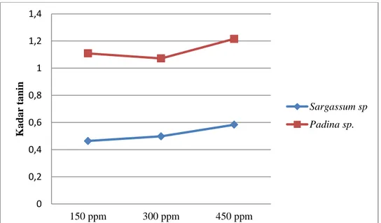 Gambar 5.3. Grafik perbandingan kadar tanin total pada kedua sampel  (Sargassum sp. dan Padina sp.) 