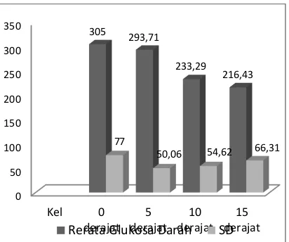 Gambar 1  Diagram batang Rerata dan  Standar deviasi kadar glukosa darah  