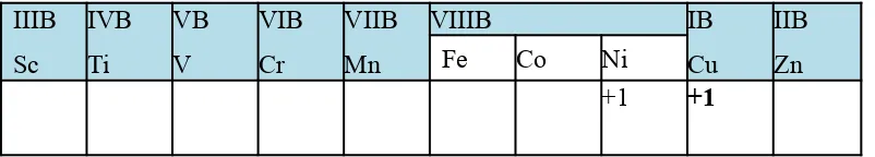 Tabel 3. Tingkat Oksidasi Unsur Periode keempat