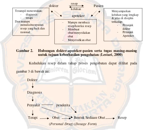 Gambar 2. Hubungan dokter-apoteker-pasien serta tugas masing-masing 